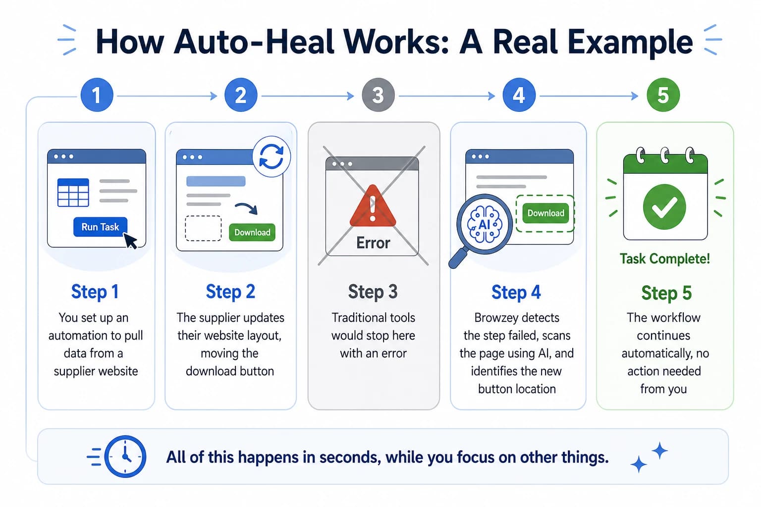 What Is Auto-Heal in Browser Automation and Why It Matters in 2026