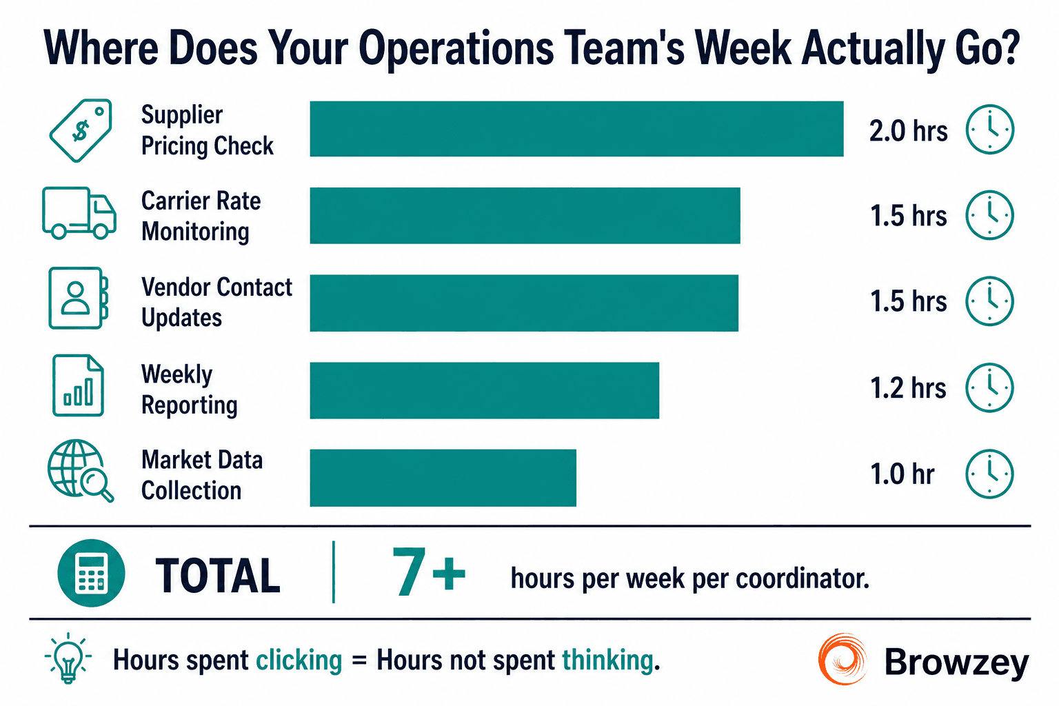 How Operations Teams Are Cutting 10 Hours Per Week with Browser Automation
